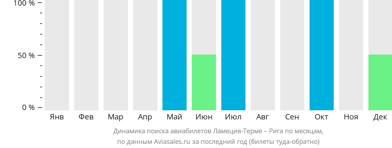 Динамика поиска авиабилетов из Ламеции-Терме в Ригу по месяцам