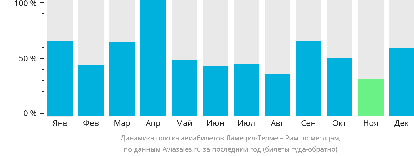 Динамика поиска авиабилетов из Ламеции-Терме в Рим по месяцам