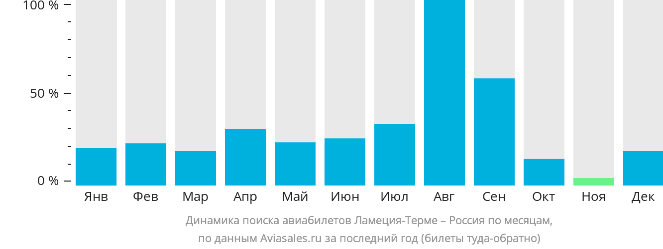 Динамика поиска авиабилетов из Ламеции-Терме в Россию по месяцам