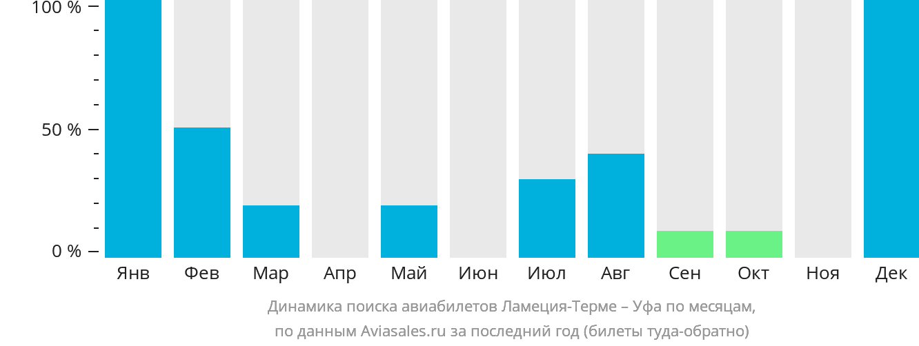 Динамика поиска авиабилетов из Ламеции-Терме в Уфу по месяцам