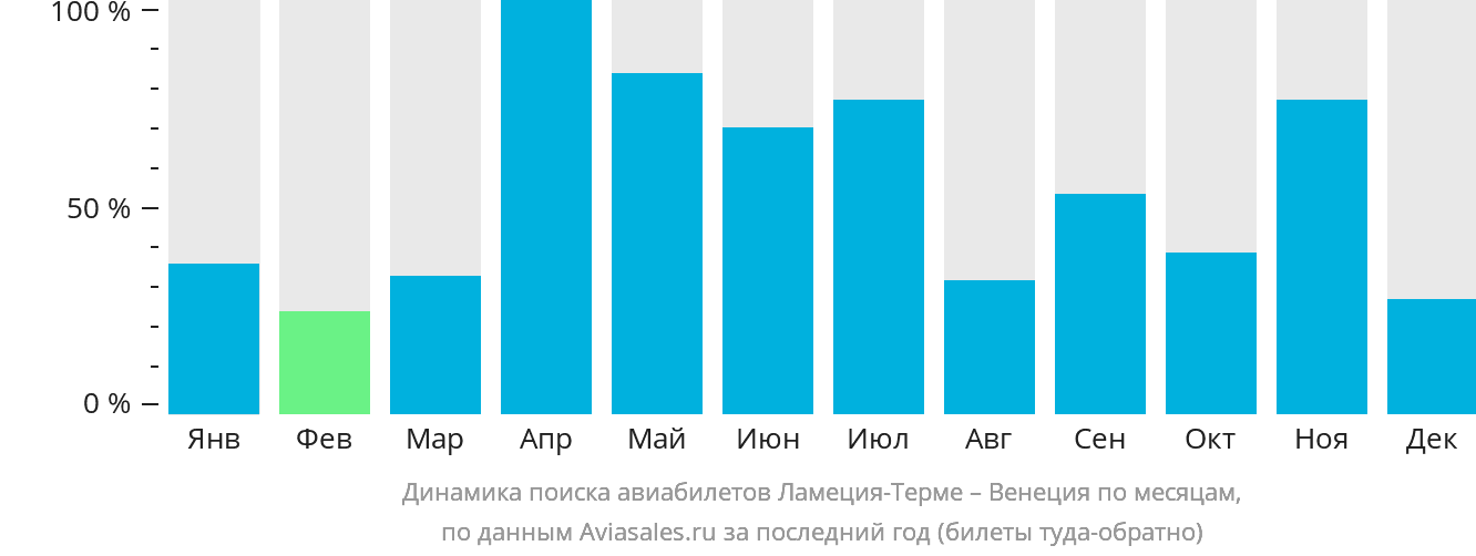 Динамика поиска авиабилетов из Ламеции-Терме в Венецию по месяцам