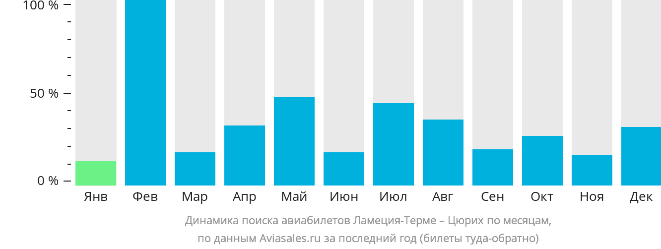 Динамика поиска авиабилетов из Ламеции-Терме в Цюрих по месяцам