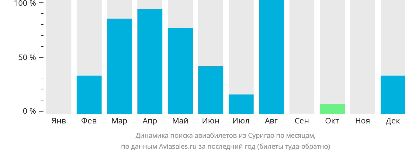 Динамика поиска авиабилетов из Суригао по месяцам
