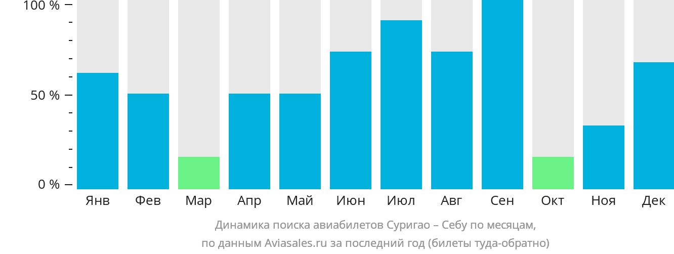 Динамика поиска авиабилетов из Суригао в Себу по месяцам