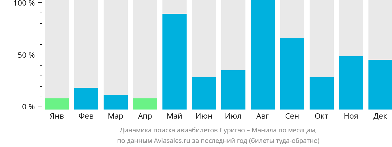Динамика поиска авиабилетов из Суригао в Манилу по месяцам