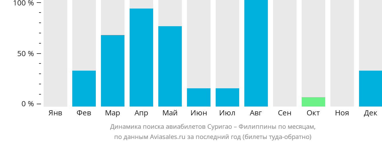 Динамика поиска авиабилетов из Суригао на Филиппины по месяцам