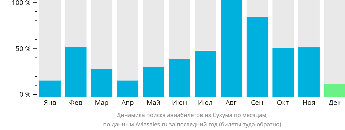 Динамика поиска авиабилетов из Сухума по месяцам