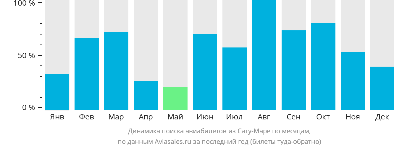 Динамика поиска авиабилетов из Сату-Маре по месяцам