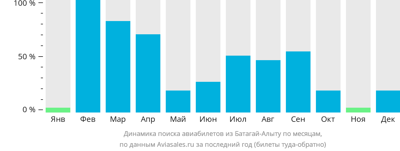 Динамика поиска авиабилетов из Батагай-Алыту по месяцам