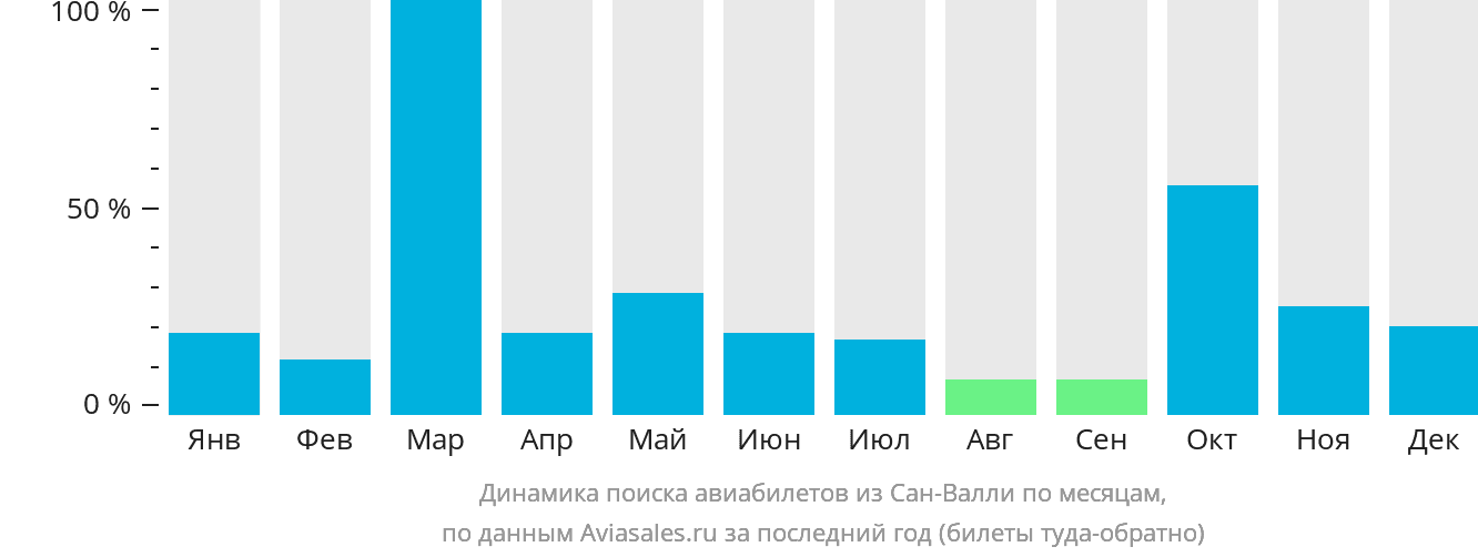 Динамика поиска авиабилетов из Сан-Валли по месяцам