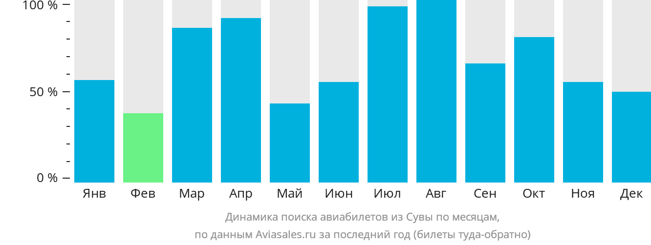 Динамика поиска авиабилетов из Сувы по месяцам