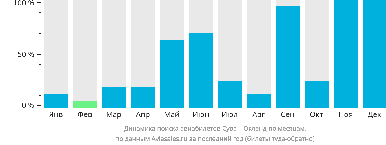 Динамика поиска авиабилетов из Сувы в Окленд по месяцам