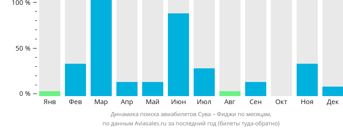 Динамика поиска авиабилетов из Сувы на Фиджи по месяцам