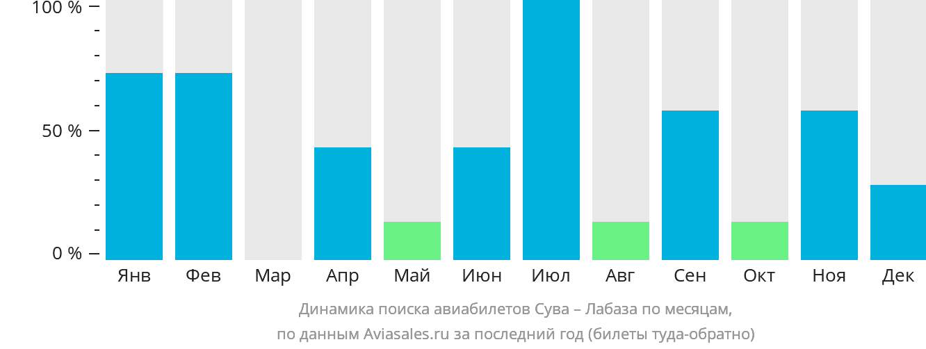 Динамика поиска авиабилетов из Сувы в Ламбасу по месяцам