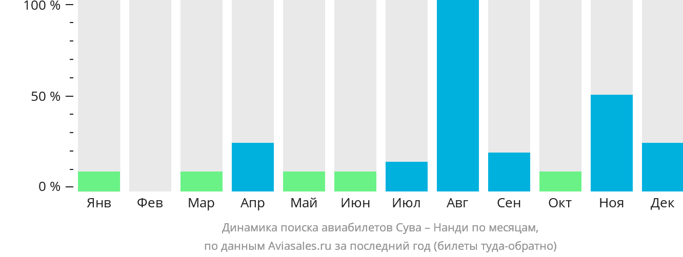 Динамика поиска авиабилетов из Сувы в Нанди по месяцам