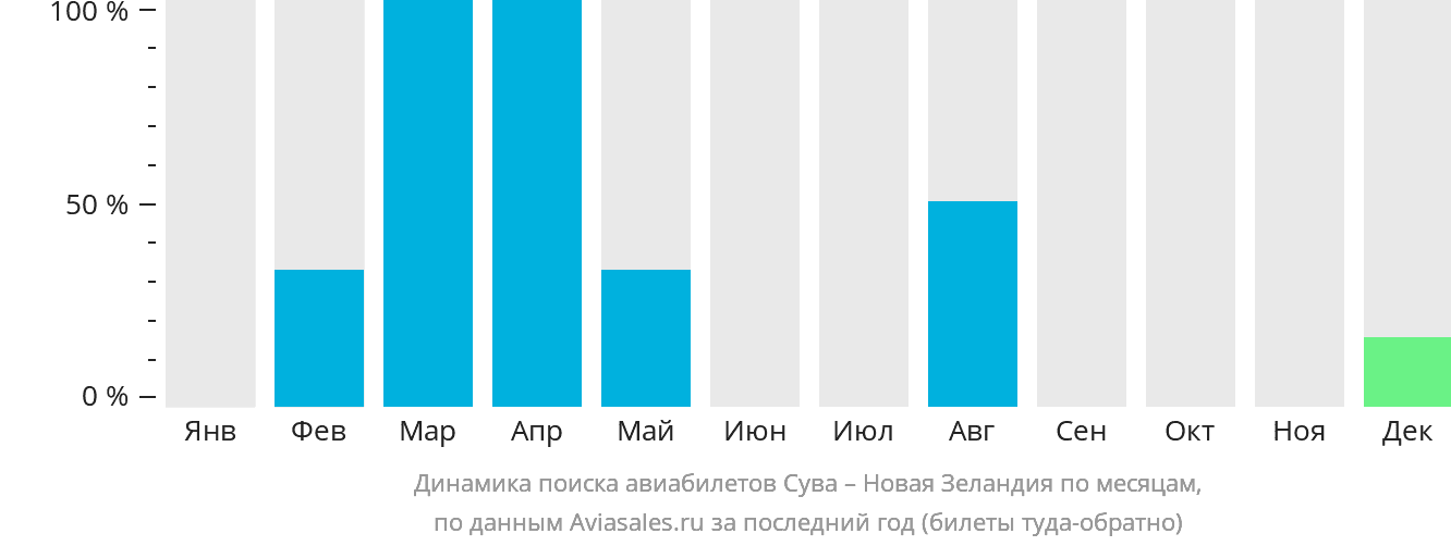 Динамика поиска авиабилетов из Сувы в Новую Зеландию по месяцам