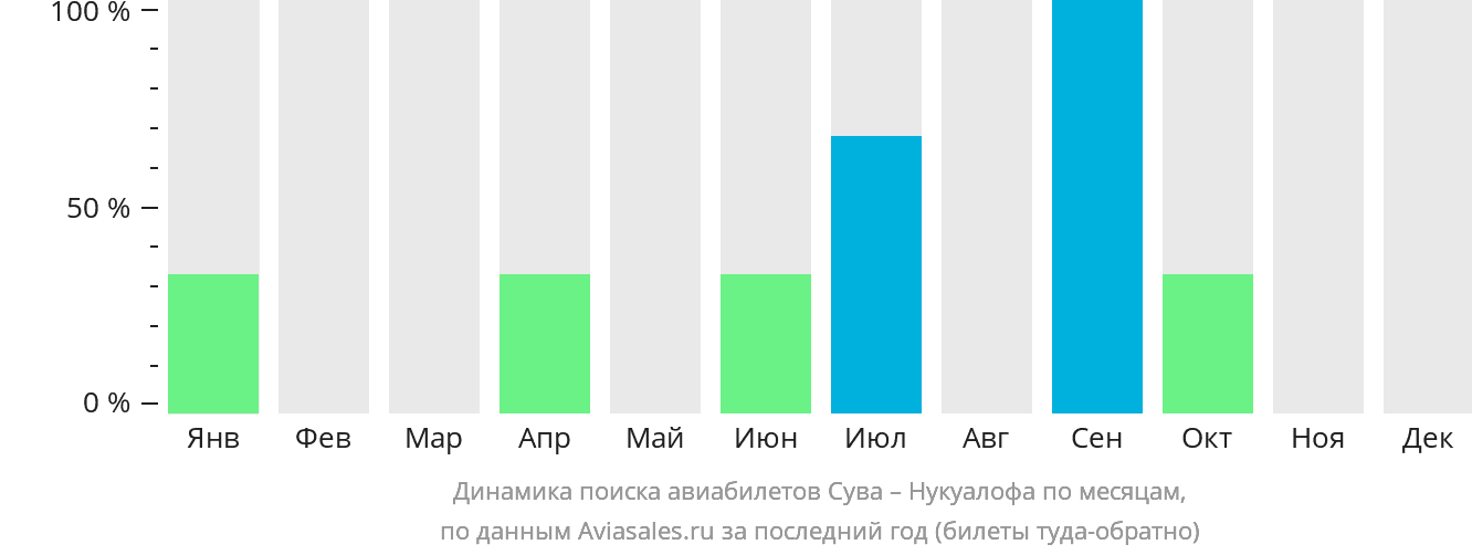 Динамика поиска авиабилетов из Сувы в Нукуалофу по месяцам