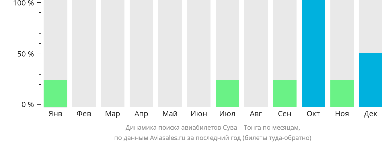 Динамика поиска авиабилетов из Сувы в Тонгу по месяцам