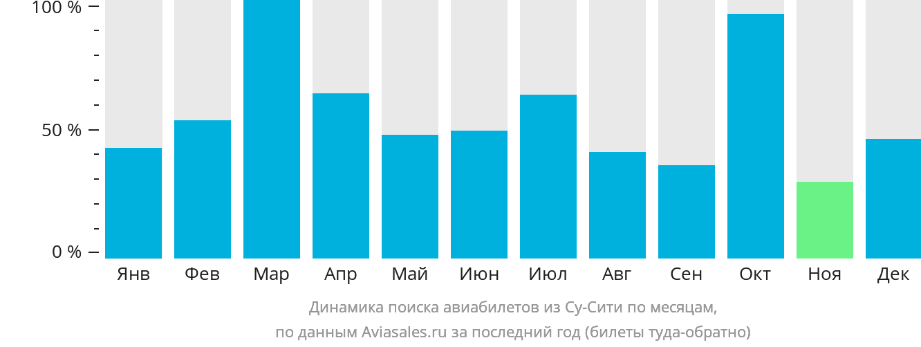 Динамика поиска авиабилетов из Су-Сити по месяцам