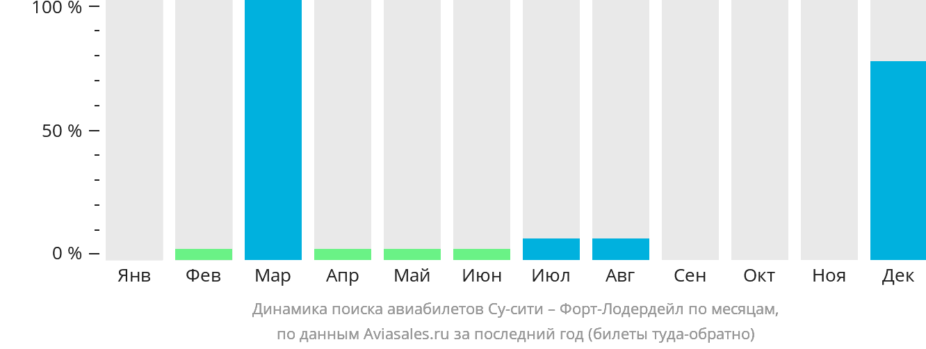 Динамика поиска авиабилетов из Су-Сити в Форт-Лодердейл по месяцам