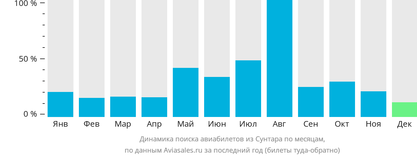 Динамика поиска авиабилетов из Сунтара по месяцам