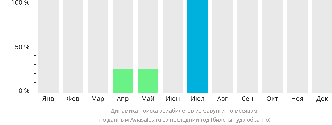 Динамика поиска авиабилетов из Савунги по месяцам