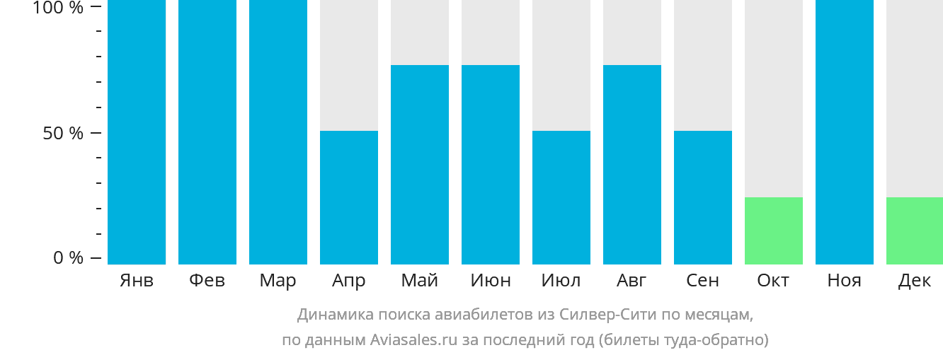 Динамика поиска авиабилетов из Силвер-Сити по месяцам
