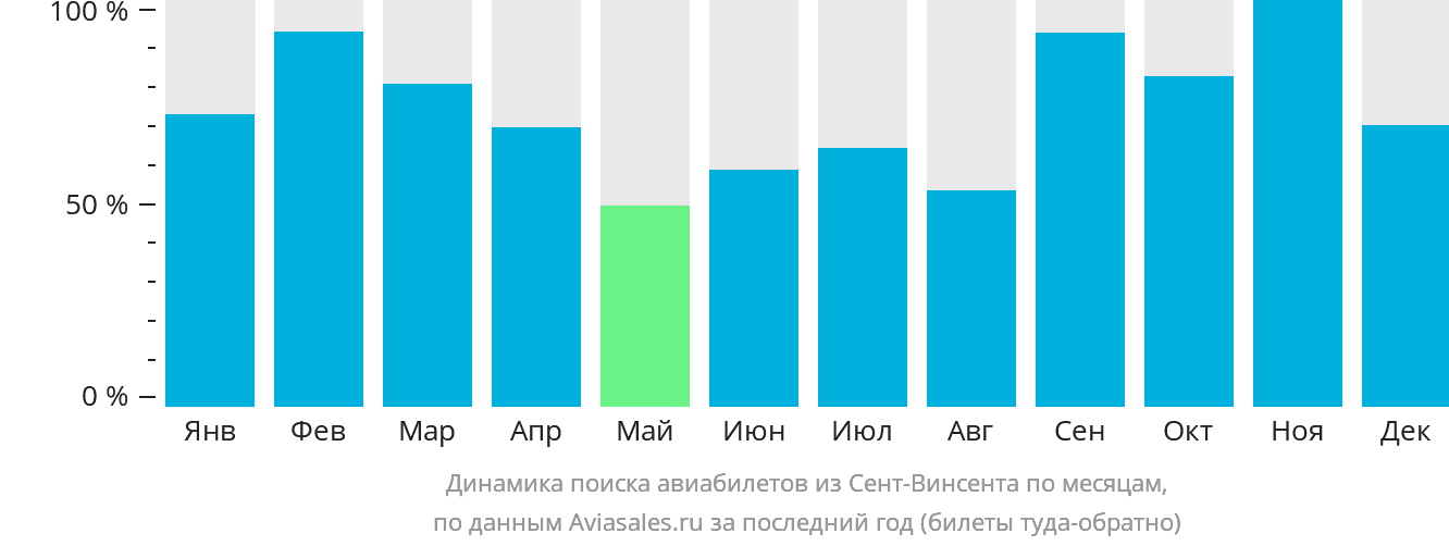 Динамика поиска авиабилетов из Сент-Винсента по месяцам