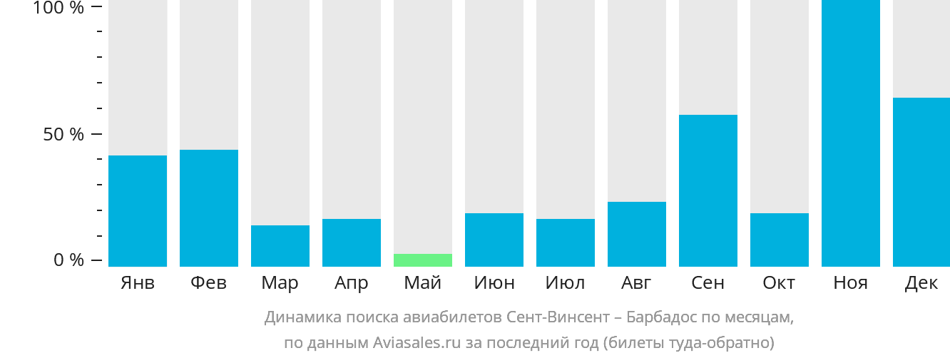 Динамика поиска авиабилетов из Сент-Винсента на Барбадос по месяцам