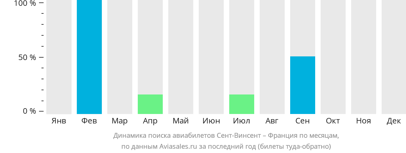 Динамика поиска авиабилетов из Сент-Винсента во Францию по месяцам