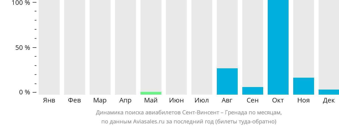 Динамика поиска авиабилетов из Сент-Винсента в Сент-Джорджес по месяцам