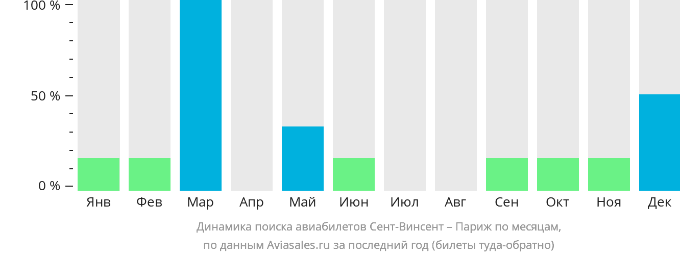 Динамика поиска авиабилетов из Сент-Винсента в Париж по месяцам