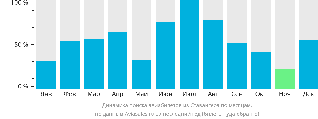 Динамика поиска авиабилетов из Ставангера по месяцам
