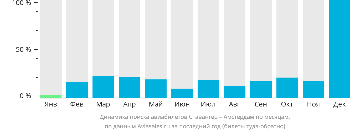 Динамика поиска авиабилетов из Ставангера в Амстердам по месяцам