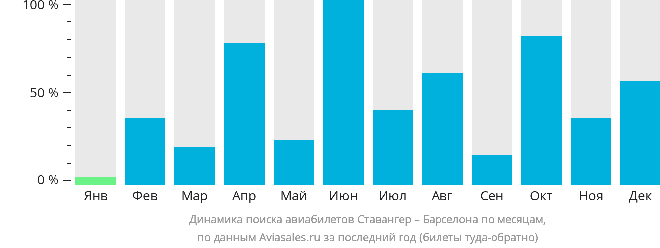 Динамика поиска авиабилетов из Ставангера в Барселону по месяцам