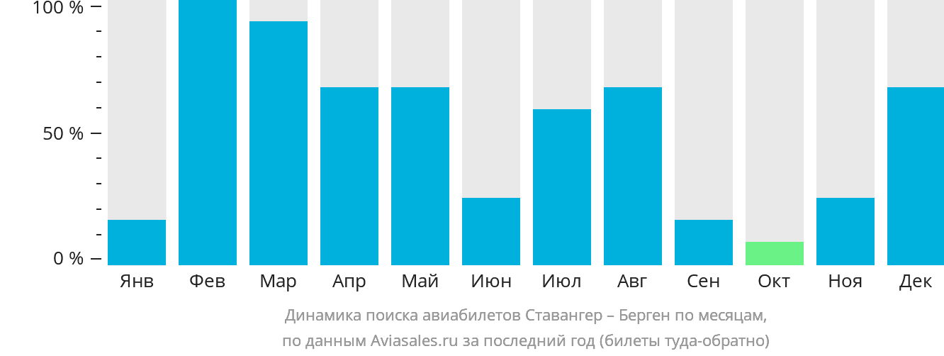 Динамика поиска авиабилетов из Ставангера в Берген по месяцам