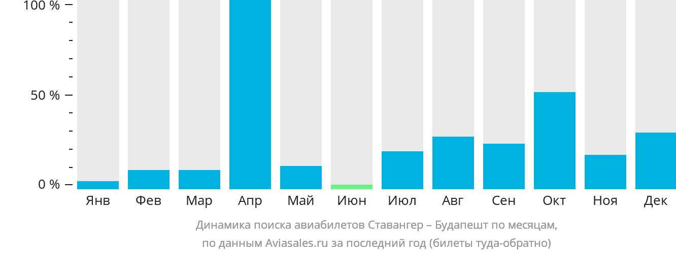 Динамика поиска авиабилетов из Ставангера в Будапешт по месяцам