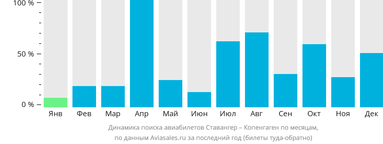 Динамика поиска авиабилетов из Ставангера в Копенгаген по месяцам