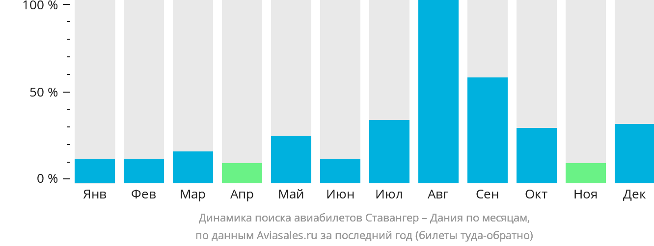 Динамика поиска авиабилетов из Ставангера в Данию по месяцам