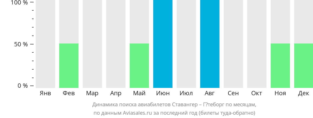 Динамика поиска авиабилетов из Ставангера в Гётеборг по месяцам