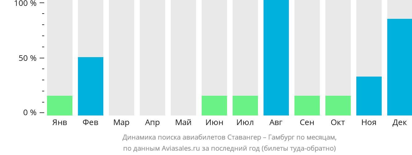 Динамика поиска авиабилетов из Ставангера в Гамбург по месяцам