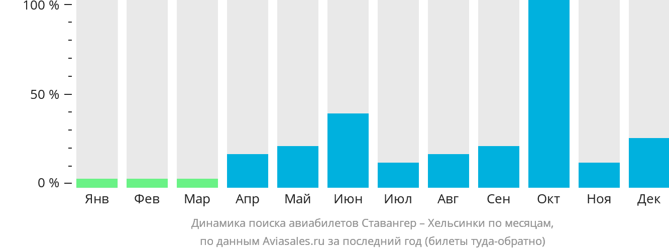 Динамика поиска авиабилетов из Ставангера в Хельсинки по месяцам