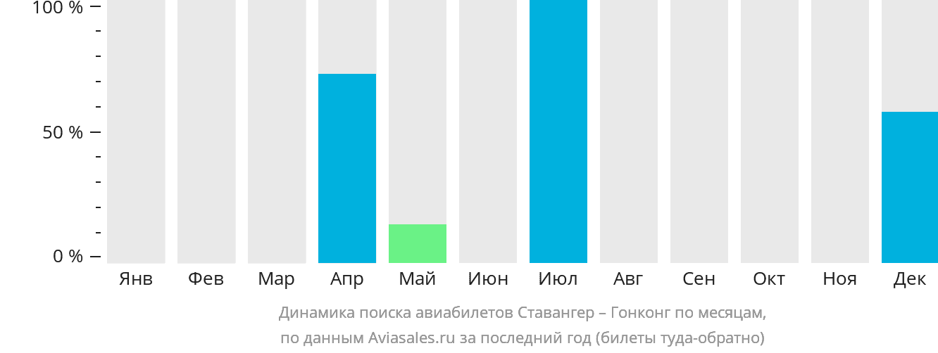 Динамика поиска авиабилетов из Ставангера в Гонконг по месяцам