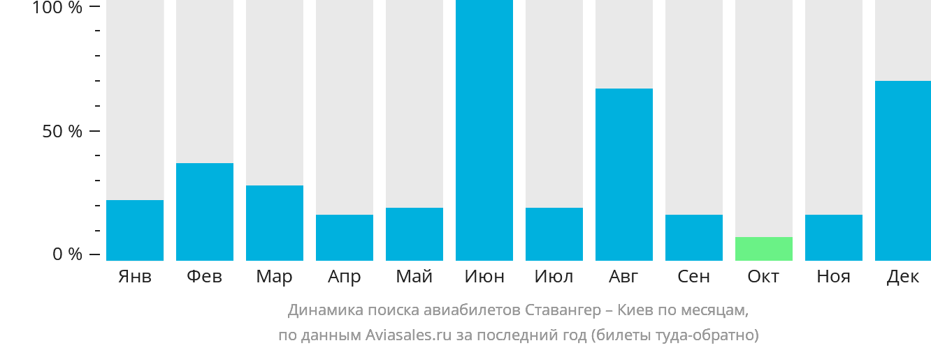 Динамика поиска авиабилетов из Ставангера в Киев по месяцам