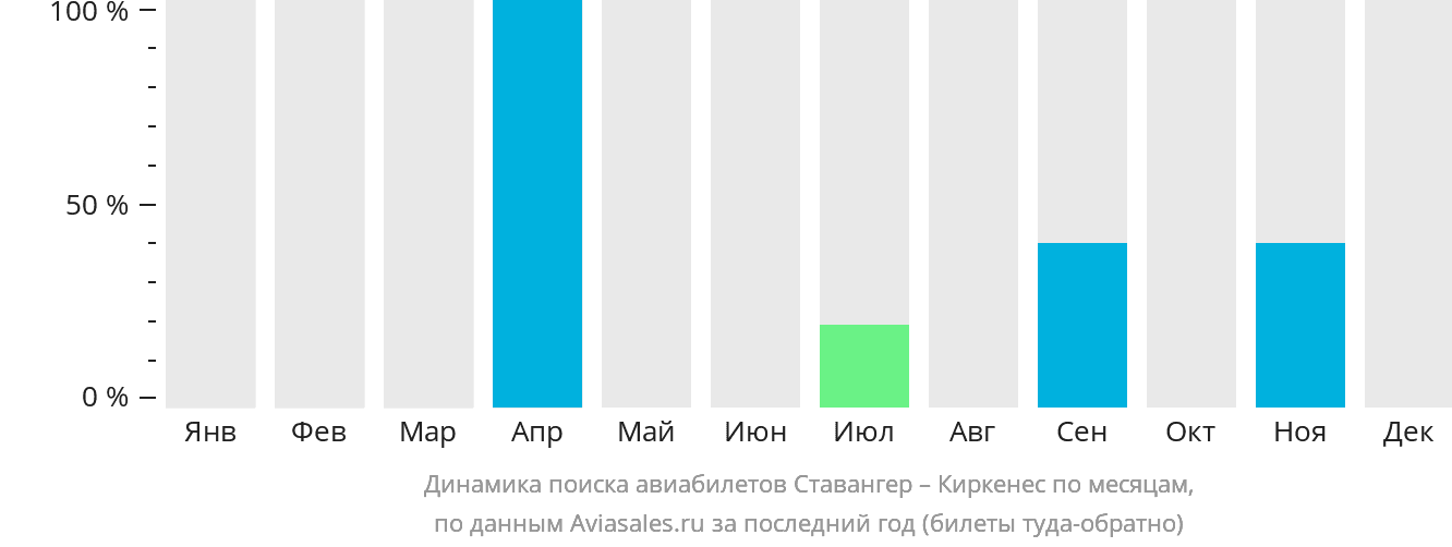 Динамика поиска авиабилетов из Ставангера в Киркенес по месяцам