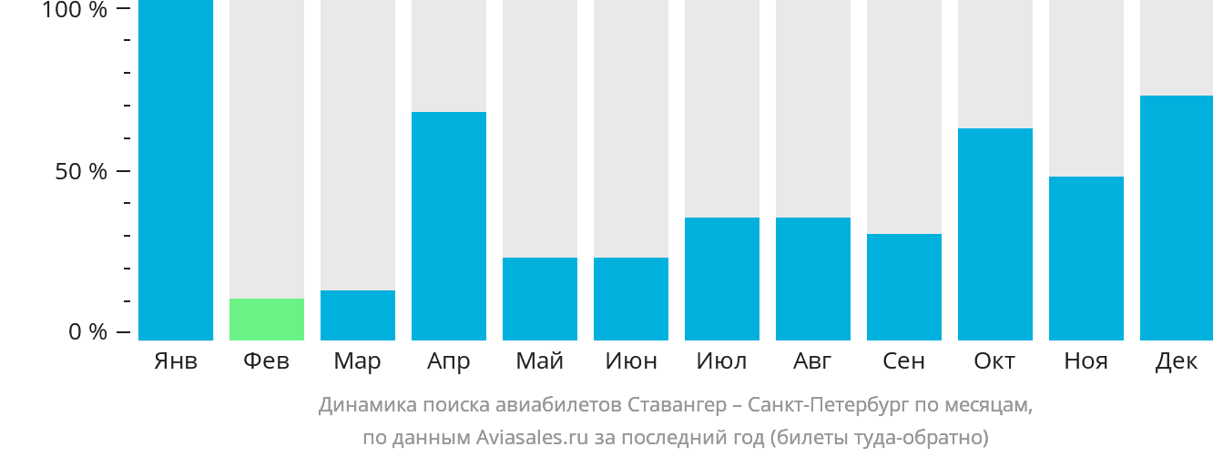 Динамика поиска авиабилетов из Ставангера в Санкт-Петербург по месяцам