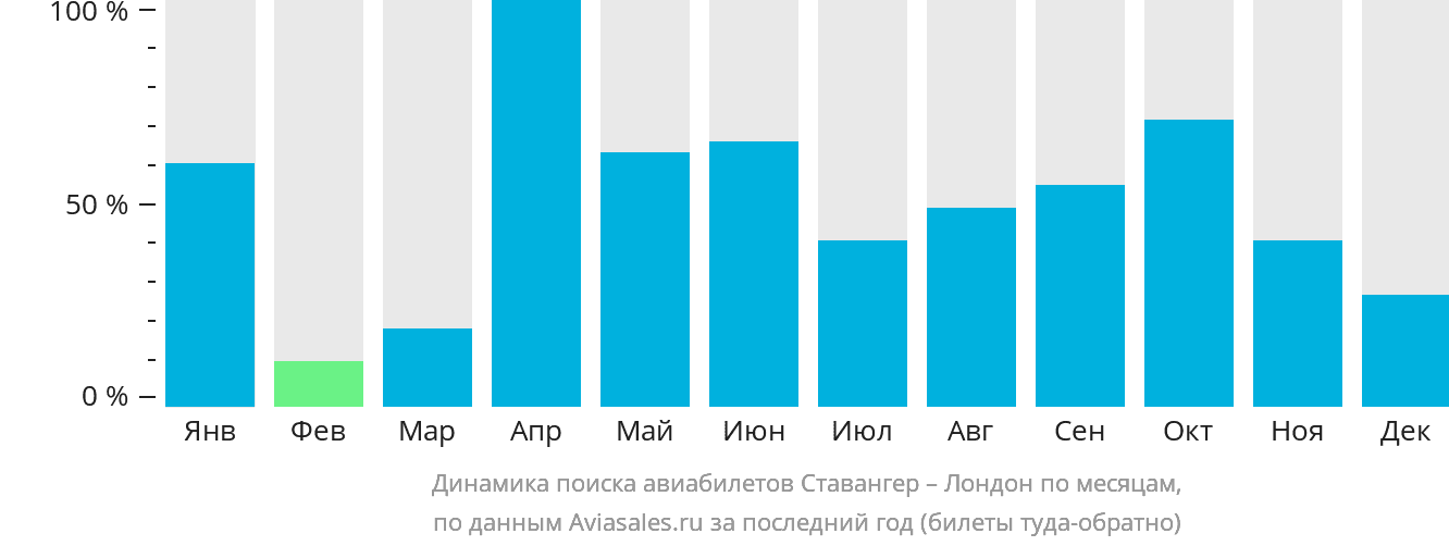 Динамика поиска авиабилетов из Ставангера в Лондон по месяцам
