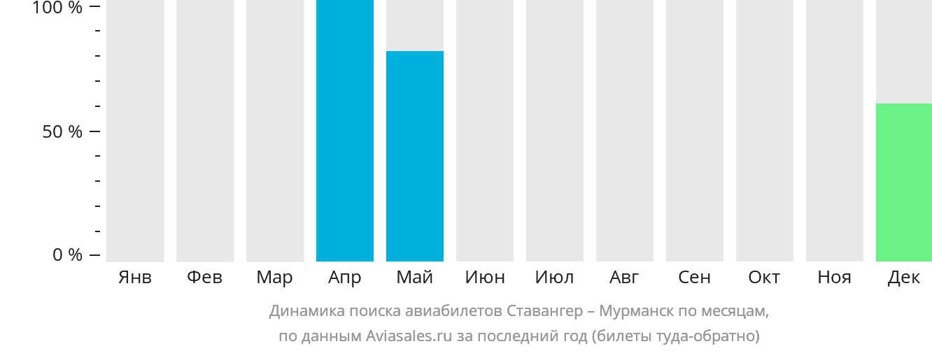 Динамика поиска авиабилетов из Ставангера в Мурманск по месяцам