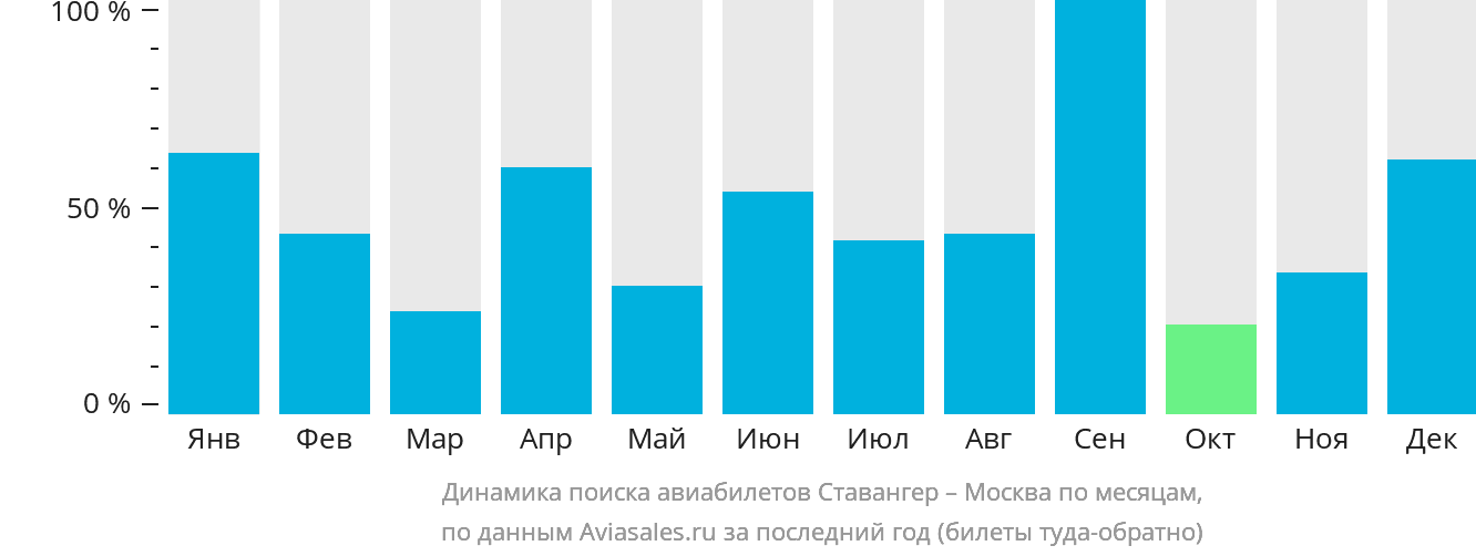 Динамика поиска авиабилетов из Ставангера в Москву по месяцам