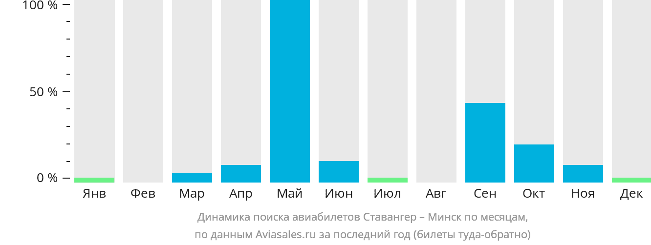 Динамика поиска авиабилетов из Ставангера в Минск по месяцам